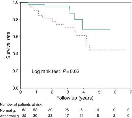 Kaplan–Meier survival curves of cumulative all-cause death survival rates in patients divided into two groups on the basis of their heart rate recovery (HRR), namely, normal and abnormal groups. Continuous line is for patients with HRR > 18beats/min, and dotted line is for patients with HRR ≤ 18beats/min.