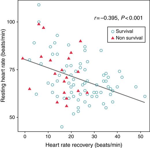Correlation between resting heart rate and heart rate recovery (HRR) at 1 min after peak exercise.