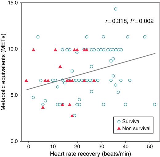 Correlation between exercise functional capacity and heart rate recovery (HRR) at 1 min after peak exercise.