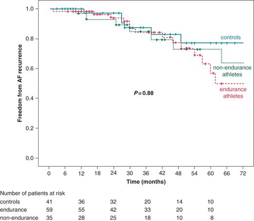 Final outcome after multiple ablations, on or off drugs. AF, atrial fibrillation. P value: log-rank P for 5-year follow-up, endurance athletes vs. non-endurance athletes vs. controls.