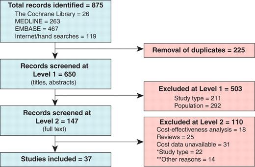 Flowchart for study inclusion and exclusion. AF, atrial fibrillation. *‘Study type’ includes studies with narrow cost perspectives. **‘Other reasons’ includes data not specific to atrial fibrillation patients, irrelevant of care management.
