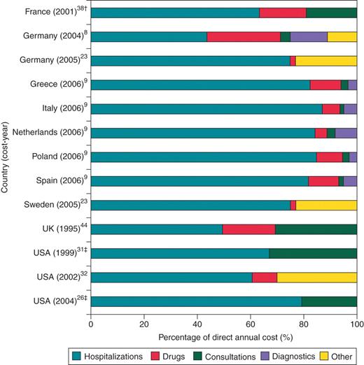 Contribution of hospitalizations, drugs, and other resource use to direct annual costs of atrial fibrillation*. AF, atrial fibrillation; UK, United Kingdom; USA, United States of America. *The following studies are not presented because disaggregated costs were not reported: Jeantet19; Reynolds43; Fidan.30 †For patients undergoing catheter ablation. ‡For elderly patients (medicare beneficiaries, i.e. those aged 65 years and older).