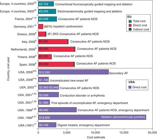 Inpatient cost estimates for atrial fibrillation*. AF, atrial fibrillation; EU, European union; NOS, not otherwise specified; USA, United States of America. *Cost estimate reported as USA $1000 has been converted to euros (exchange rate = 0.791, valid for 14 July 2010). †Cost-year not reported; date represents year of publication. ‡For ablation of the atrioventricular junction; radiofrequency modification: direct cost = £2644; indirect cost = $2082; total cost = $4726.