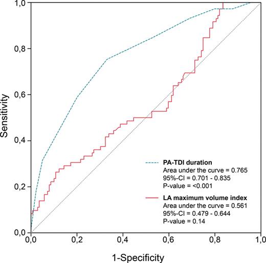 Receiver operator characteristic curve analyses of the total atrial conduction time (PA-TDI duration) and left atrial maximum volume index according to the recurrence of atrial fibrillation during follow-up. CI, confidence interval.