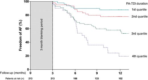 Kaplan–Meier curve for freedom of atrial fibrillation after radiofrequency catheter ablation according to total atrial conduction time (PA-TDI duration) quartiles.