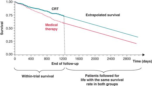 Within-trial survival and predicted survival curves beyond the end of follow-up in the clinical trial. CRT, cardiac resynchronization therapy.