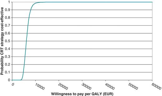 Cost-effectiveness acceptability curve for the base case analysis (€). QALY, quality-adjusted life year.