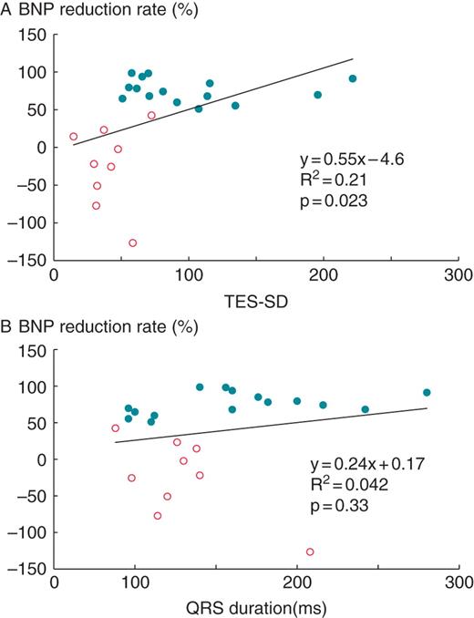 Relationship between percentage reduction in plasma brain natriuretic peptide level at 6-month follow-up and standard deviation of time to end systole of all 17 left ventricular segments (standard deviation of time to end systole) at temporary cardiac resynchronization therapy suspension (CRT-off) for (non-responder is represented by open circles and responder is by filled circles? patients. Linear regression analysis demonstrated an increase in percentage reduction in plasma BNP level at 6-month follow-up which was predicted by an increase in TES-SD at CRT-off.