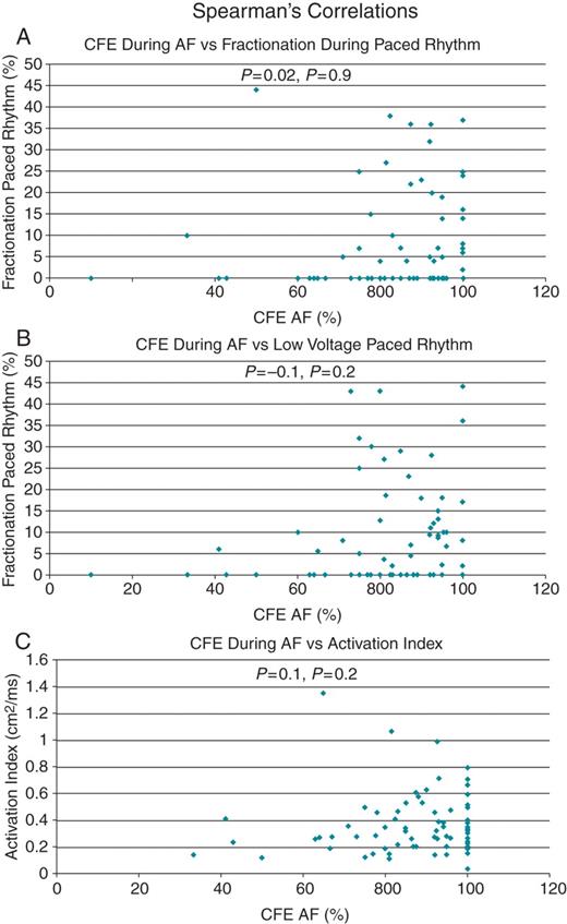 Spearman's correlation (ρ) graphs with representative examples showing poor correlation between percentage complex fractionated electrograms during atrial fibrillation: (A) fractionation in paced rhythm; (B) low voltage during paced rhythm; and (C) activation index.