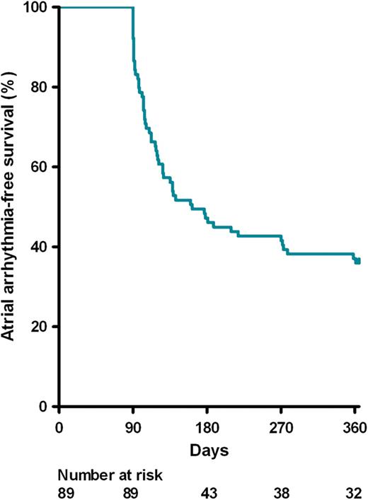 Kaplan–Meier curve demonstrating time to first atrial fibrillation/flutter/tachycardia recurrence after a single treatment with pulmonary vein ablation catheter/multi-array septal catheter/multi-array ablation catheter for longstanding persistent atrial fibrillation.