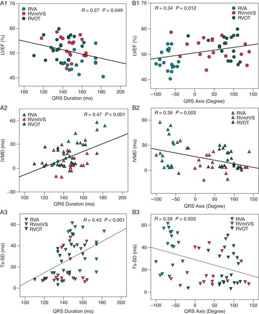 Scatter plots with linear regression analysis between ECG parameters and echocardiography indices. QRS duration vs. LVEF (left ventricular ejection fraction), IVMD (inter-ventricular mechanical delay), and Ts-SD (dyssynchrony index) are shown in A1, A2, and A3, respectively. QRS axis vs. LVEF, IVMD, and Ts-SD are shown in B1, B2, and B3, respectively. RVA, right ventricular apex; RV mIVS, RV mid-inter-ventricular septum; RVOT, RV outflow tract.