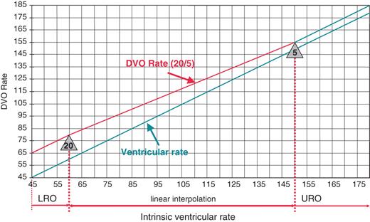 Example of the dynamic ventricular overdrive (DVO) rate behaviour for the slope HIGH. ‘Lower Rate Overdrive’ (LRO) is 20 bpm and ‘Upper Rate Overdrive’ (URO) is 5 bpm. In this example overdrive pacing is more aggressive when ventricular rate is lower and is continuously reduced until Upper Rate Overdrive is reached.
