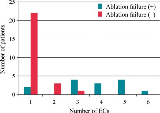 Distribution of the patients according to the number of electrical cardioversions applied in the patients with or without an ablation failure. ECs, electrical cardioversions.