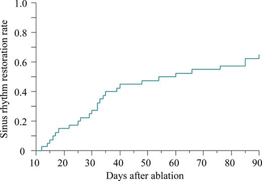 Kaplan–Meier estimate of the time to restoration of sinus rhythm for three consecutive months after ablation.