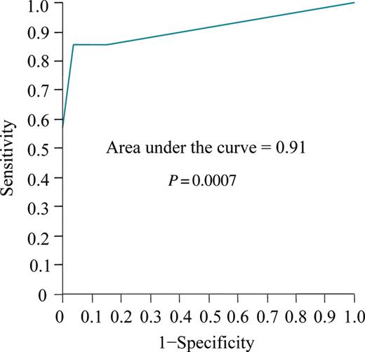 Receiver-operating characteristic curve for the number of electrical cardioversions that were applied to predict the risk of an ablation failure.