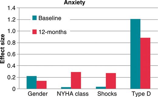 Effect sizes (Cohen's d) for the magnitude of the influence of gender, New York Heart Association class III/IV, implantable cardioverter–defibrillator shocks, and Type D personality on anxiety at baseline and at 12 months.