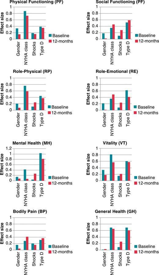 Effect sizes (Cohen's d) for the magnitude of the influence of gender, New York Heart Association class III/IV, implantable cardioverter–defibrillator shocks, and Type D personality on quality of life at baseline and at 12 months.