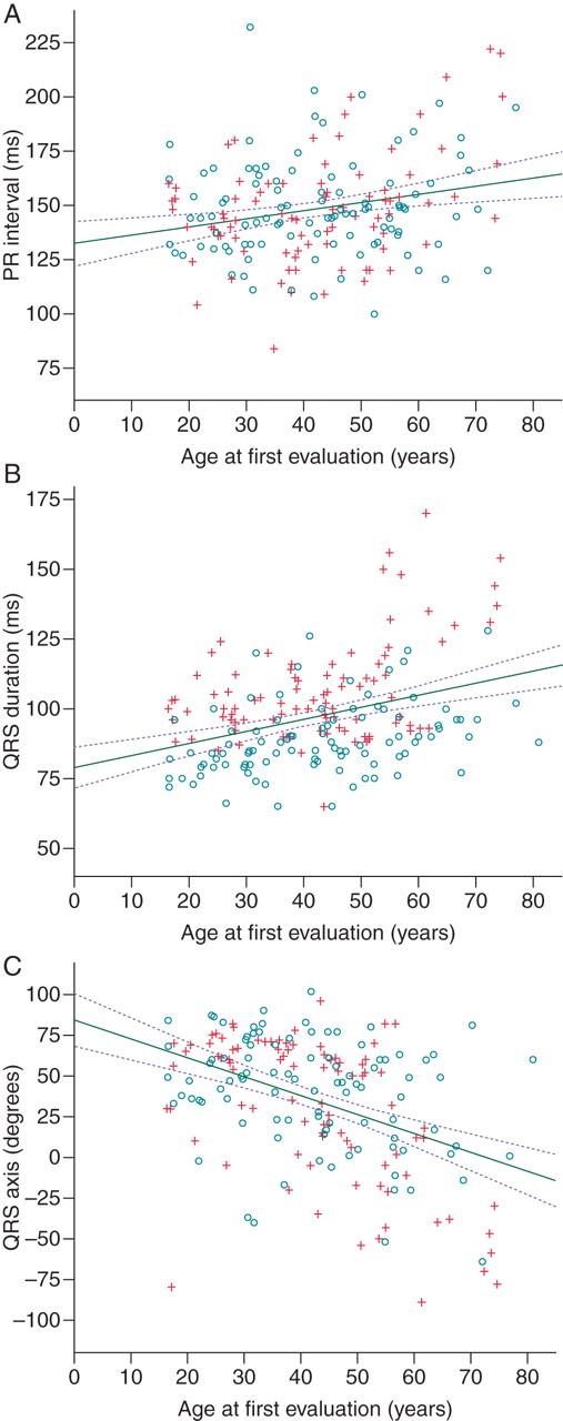 The relation of PR interval, QRS duration, and QRS axis with age. Circles represent female patients and crosses male patients. Solid lines represent univariable linear regression lines and the interrupted lines 95% confidence interval.