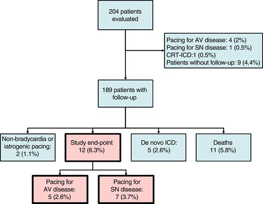 Study outcomes. AV, atrioventricular; SN, sinus node; ICD, internal cardioverter–defibrillator; CRT, cardiac resynchronization therapy.