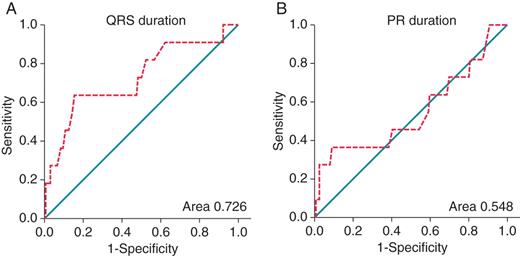 Receiver operating characteristic curves of variables predicting future anti-bradycardia pacing. For each predictor value cut-off, the sensitivity (true positive rate) is plotted against 1-specificity (false positive rate) and the points are joined to form a curve (interrupted lines). An ideal predictor would have a point passing through the top-left-hand corner of the graph, and a useless predictor would lie on the diagonal line joining the lower-left- and top-right-hand corners of the graph. An area under the curve (c statistic) of 1 indicates perfect prediction whilst an area of 0.5 indicates random predictions.16