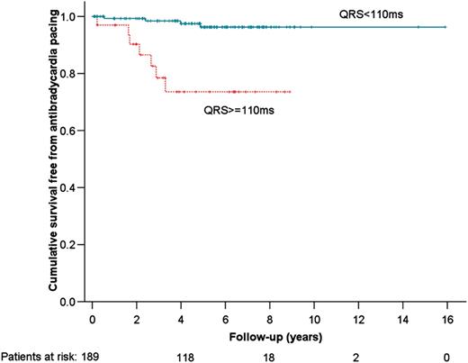 Kaplan–Meier curve for survival free from anti-bradycardia pacing.