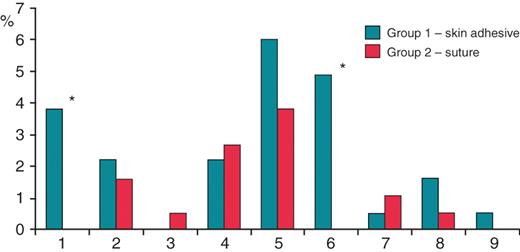 Study endpoints. Columns 1–6: early wound problems. 1, Insufficient closure; 2, Minor bleeding; 3, Major bleeding; 4, Pocket haematoma; 5, Wound irritation; 6, Wound incrustation. Columns 7–9: late wound problems. 7, Infection; 8, Dehiscence; 9, Keloid. Significant differences (P < 0.05) are marked by *.