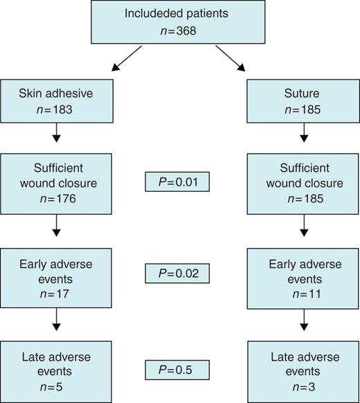 Study flow chart showing the distribution of clinical endpoints. Of note: insufficient wound closure in seven patients has to be added to 17 early adverse events in group one for a significant difference of P = 0.02 for all early adverse events.