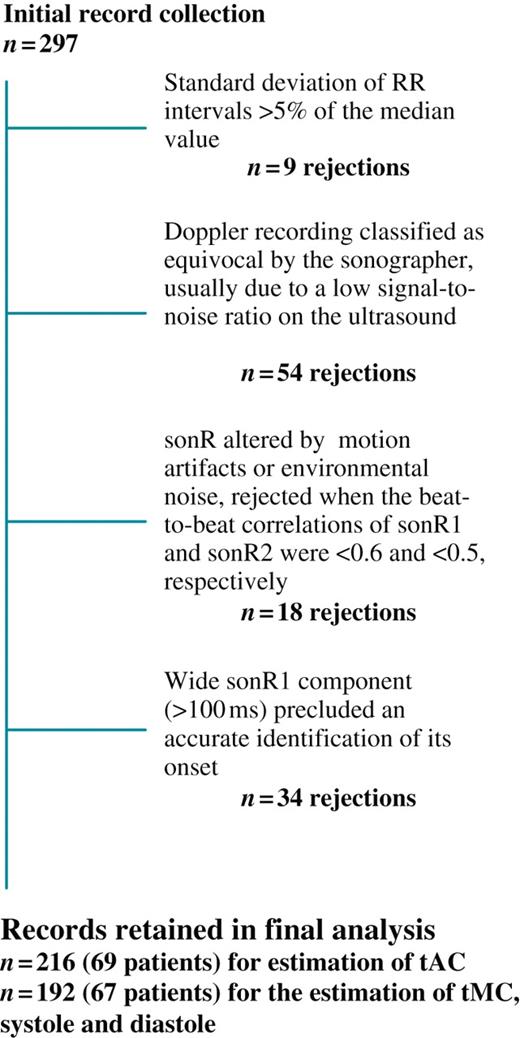 Numbers and causes of rejections of records from final analysis. Note that ≥1 criterion may have applied to a single record.