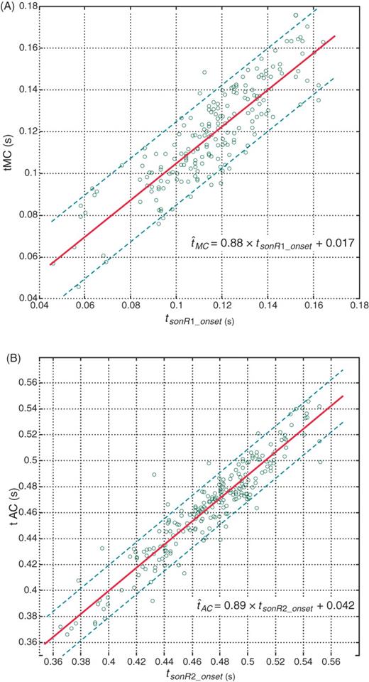 Correlation (A) between the sonR1 onset timing and timing of mitral valve closure (tMC) measured by echo and (B) between the sonR2 onset and the timing of aortic valve closing (tAC). Each point corresponds to one record. The regression line is shown as a solid line, and the two parallel dashed lines are the 20 ms error limits.