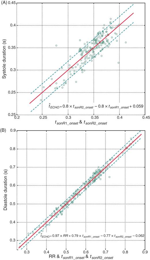 Correlation between sonR timings and the echo-derived (A) systolic and (B) diastolic durations. We plotted the sonR-estimated systole and diastole vs. the reference ultrasound measurement. The line of identity is shown as a solid line.