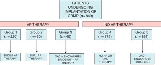 Flowchart showing the total number of patients in each subgroup. CRMD, cardiac rhythm management devices; OAC, oral anticoagulant; AP, antiplatelet.