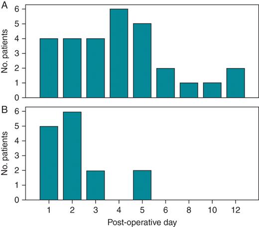 Time course of pocket haematoma formation in patients receiving OAC (A, Groups 3 and 5) and in patients receiving either single or dual AP therapy (B, Groups 1 and 2). See text for details. No., number of patients.