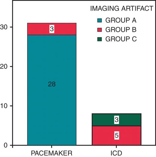 Frequency of image artefacts depending on performing cardiac magnetic resonance imaging in pacemaker or implantable cardioverter-defibrillator patients. Group A: little artefact is present in the area adjacent to the generator. Group B: a bigger artefact is reported without limiting magnetic resonance imaging diagnosis. Group C: cases where the artefact prevents an adequate diagnosis.