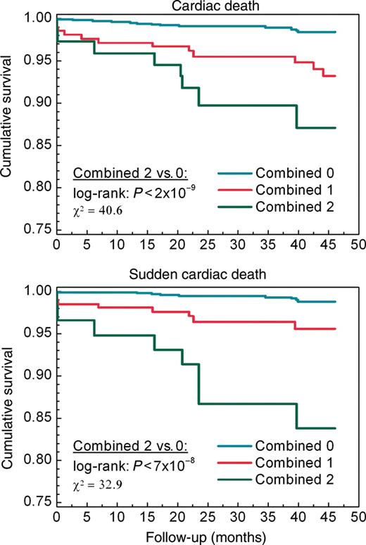 Kaplan–Meier curves for cardiac and sudden cardiac death in patients divided into three groups: Group COMBINED 0 consisted of patients with exercise and recovery total cosine R-to-T-RR above their optimum cut-off points; COMBINED 1 consisted of patients with exercise or recovery total cosine R-to-T-RR below the optimum cut-off point; COMBINED 2 consisted of patients with poor exercise and recovery rate-dependence of total cosine R-to-T.