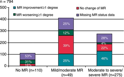 The distribution of mitral regurgitation in the cardiac resynchronization therapy population. The rate of certain degree of mitral regurgitation is expressed as both absolute value and as a percentage of the study population under each bar. Percentage of patients whose mitral regurgitation improved, not changed or worsened, as well as percentage of cases with missing data about the mitral regurgitation severity after 12 months of cardiac resynchronization therapy are marked in each bar.