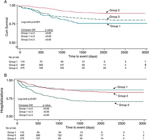 The Kaplan–Meier estimates of the time to (A) all-cause mortality and (B) heart failure hospitalization in patients with advanced mitral regurgitation as compared with patients presenting with no or mild/moderate mitral regurgitation at baseline. 1—patients with no mitral regurgitation at baseline, 2—patients with mild/moderate mitral regurgitation at baseline, 3—patients with moderate-to-severe/severe mitral regurgitation at baseline.