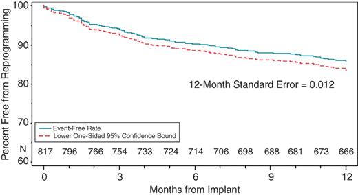 Kaplan–Meier analysis showing the percentage of patients that were free from any algorithm reprogramming. At 12 months the percentage is 86.1% with a lower 95% confidence limit of 84.1%.