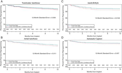 Kaplan–Meier analyses showing the percentage of patients that were free from individual algorithm reprogramming. The 12-month reprogramming-free rate for the individual algorithms were: 94.3% for ventricular AutoSense (93.0% lower confidence bound), 93.3% for atrial AutoSense (91.6% lower confidence bound), 93.9% for AutoLifeStyle (91.8% lower confidence bound), and 95.9% for Automatic Capture (94.8% lower confidence bound). (A) ventricular AutoSense, (B) atrial AutoSense, (C) AutoLifeStyle, and (D) Automatic Capture.