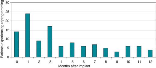 Distribution of reprogrammings per month of follow-up. Of all reprogrammings, 67.8% occurred in the first 6 months of follow-up, with an average of 13 patients/month experiencing reprogramming, whereas in the second half of the follow-up time only 5.3 patients/month experienced reprogramming.