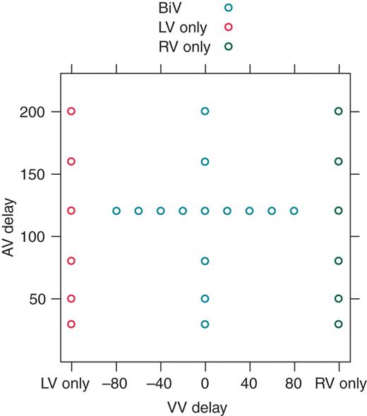 Protocol for atrioventricular and interventricular optimization.