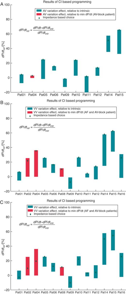 (A) Graph of the atrioventricular delay optimization based on patient-specific impedance-based prediction models (red diamonds) and comparison with the range of measured values across all settings (blue bars). (B) Graph of the interventricular delay optimization based on patient-specific impedance-based prediction models (red diamonds) and comparison with measured values (blue bars). (C) Graph of the interventricular delay optimization based on the generic impedance-based prediction models and comparison with measured values.