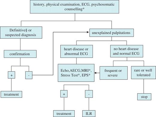 Diagnostic flow-chart of patients with palpitations. *Indicated only in selected cases; § refers to ECG–symptom correlation available. ECG, electrocardiogram (12-lead); Echo, echocardiography; AECG, ambulatory ECG; MRI, magnetic resonance imaging; EPS, electrophysiological study; ILR, implantable loop recorder.