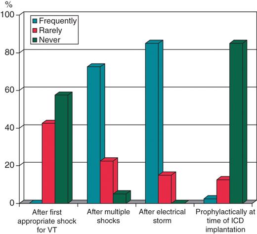 Indications for ablation of ventricular tachycardia in the different centres. Centres were asked to answer whether the listed indications were followed frequently, rarely, or never. ICD, implantable cardioverter-defibrillator; VT, ventricular tachycardia.