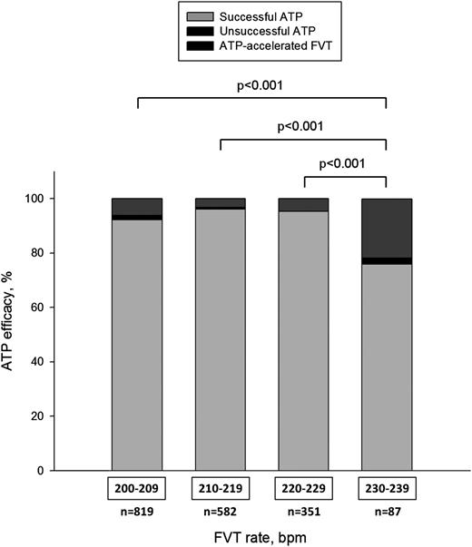 Antitachycardia pacing efficacy according to FVT rate. Antitachycardia pacing efficacy was identical for FVT rates ranging from 200 to 230 b.p.m. and significantly lower for FVT rates between 230 and 240 b.p.m. ATP, antitachycardia pacing; FVT, fast ventricular tachycardia.