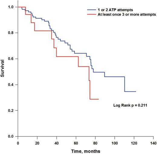 Survival curves in patients treated by only one or two antitachycardia pacing attempts or at least once by three antitachycardia pacing attempts. The mortality assessed by Kaplan–Meier analysis was similar between patients using only one or two antitachycardia pacing attempts and those using at least once three or more attempts (log-rank P= 0211).