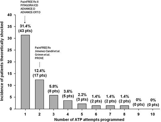 Number of patients in the study who would have experienced at least one shock for ATP failure during the follow-up, according to the number of ATP attempts programmed. Seventeen patients had at least one episode treated by three ATP attempts or more. Then, these patients would have been shocked if only two ATP attempts were programmed (PainFREE Rx, Jimenez-Candil et al., Grimm et al., and PROVE trials-like programming). ATP, antitachycardia pacing; pts, patients.