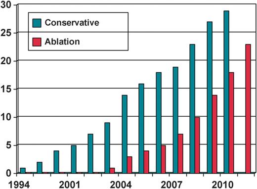 Cumulative number of patients included in each group per year.
