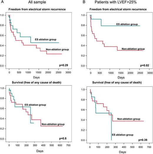 Kaplan–Meier event-free survival (superior panel: ES recurrence; inferior panel: death) estimates comparing CA vs. non-CA group: (A) total sample and (B) patients with LVEF > 25%.