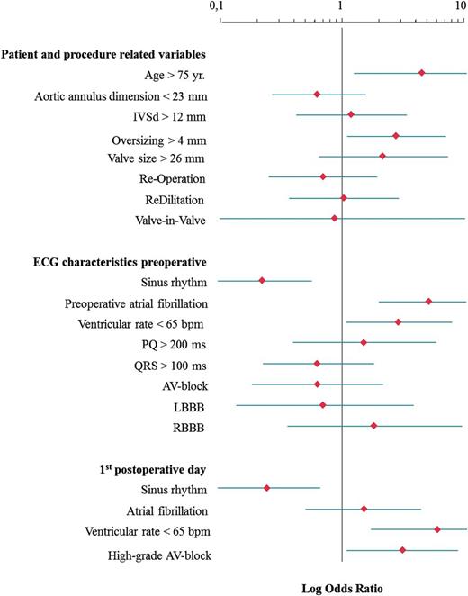 Multivariate logistic regression analysis of predictors for permanent pacemaker implantation post-transfemoral CoreValve implantation; IVSd, interventricular septal thickness at diastole; LBBB, left bundle branch block; RBBB, right bundle branch block; AV, atrio-ventricular.