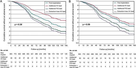 Cumulative survival without lead associated complications according to lead replacement strategy before (A) and after correction for covariates (B). No significant differences were found between patients after first implantation and patients after additional high-voltage lead placement, patients after additional pace/sense lead placement, and patients after extraction and placement of a new high-voltage lead.